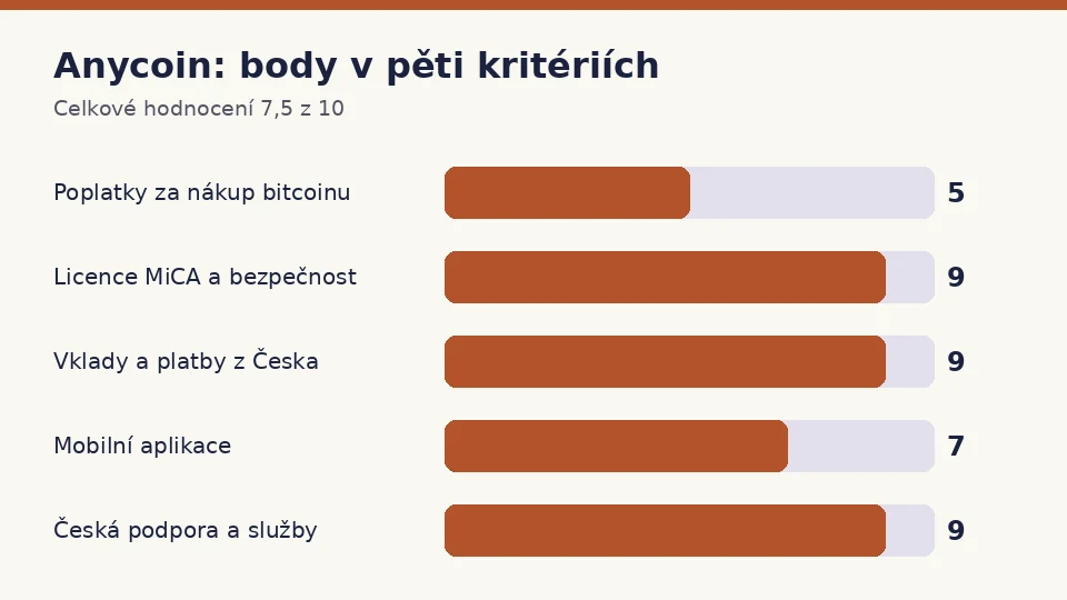Anycoin: body za poplatky, licenci, platby, aplikaci a podporu