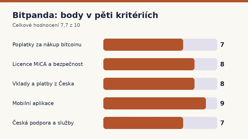 Bitpanda: body za poplatky, licenci, platby, aplikaci a podporu