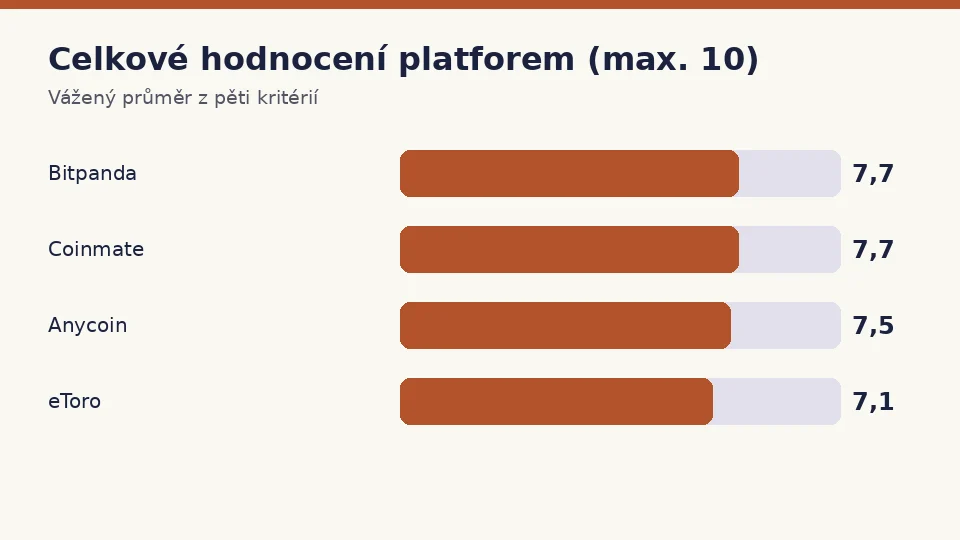 Koupě bitcoinu: celkové hodnocení čtyř platforem s licencí MiCA