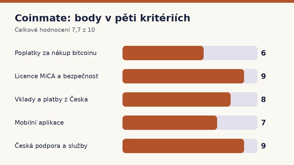 Coinmate: body za poplatky, licenci, platby, aplikaci a podporu