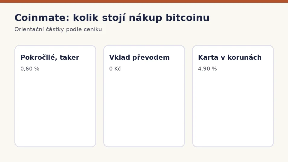Coinmate: kolik zaplatíte za nákup bitcoinu