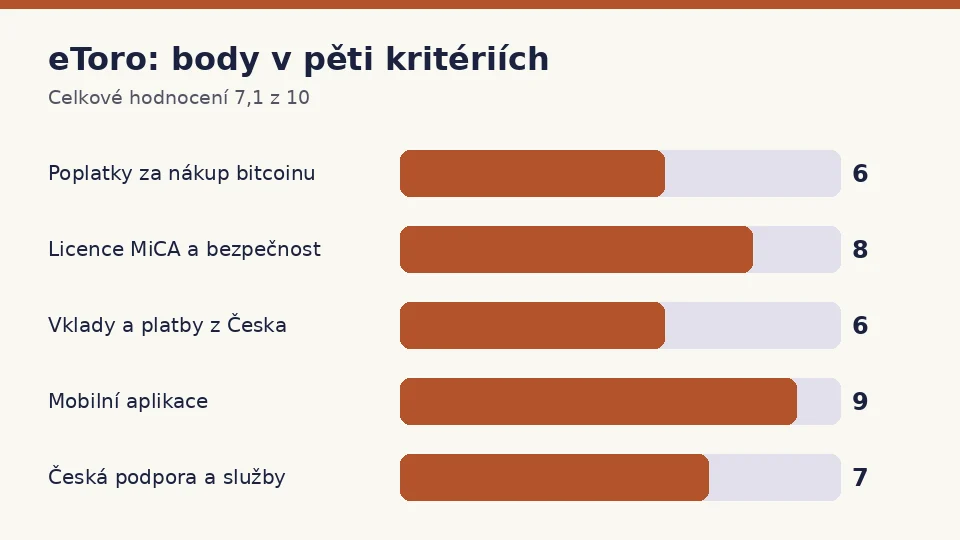 eToro: body za poplatky, licenci, platby, aplikaci a podporu