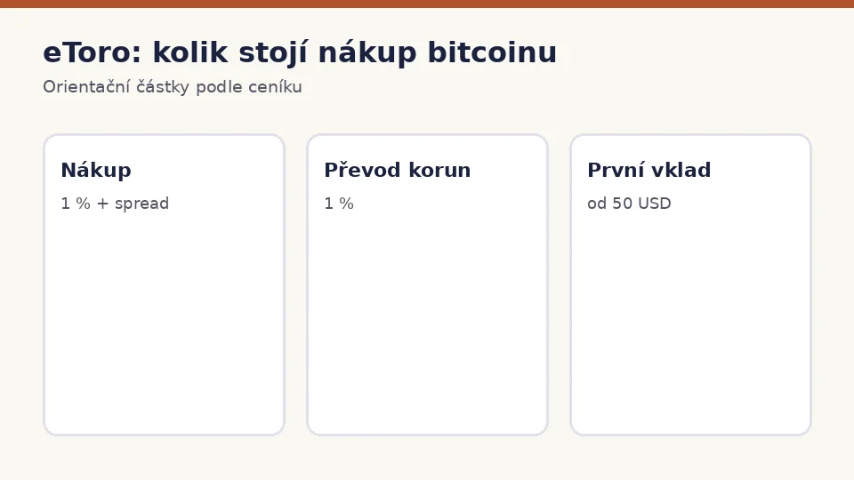 eToro: kolik zaplatíte za nákup bitcoinu