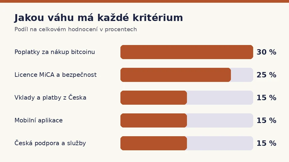 Váhy pěti kritérií, ze kterých počítáme hodnocení platforem